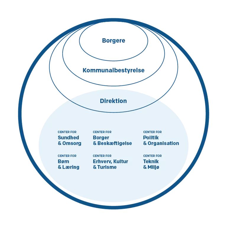 Stevns Kommunes organisering best&aring;r af fire niveauer: Borgeren i centrum og herefter kommunalbestyrelsen, direktionen og seks centre: Center for Sundhed &amp; Omsorg, Center for Borger &amp; Besk&aelig;ftigelse, Center for B&oslash;rn &amp; L&aelig;ring, Center for Erhverv, Kultur &amp; Turisme, Center for Teknik &amp; Milj&oslash; samt Center for Politik &amp; Organisation.